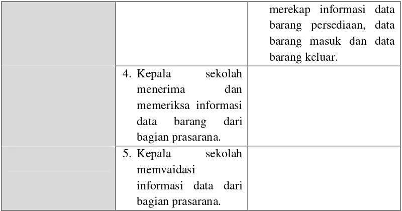 Tabel 4.4 Skenario Use Case Permintaan Barang