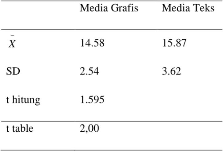 Tabel 4.1 Analisis Data Hasil  Pre Test  Kelompok Media Grafis Dan Media Teks. 