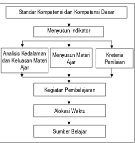 Gambar 4. Diagram Alir Penyusunan Silabus Matapelajaran 