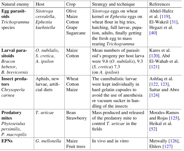Table 2 shows a collection of mass production attempts of some natural enemies in Egypt, including egg parasitoids, larval parasitoids, insect predators, predatory mites, and entomopathogenic nematodes.