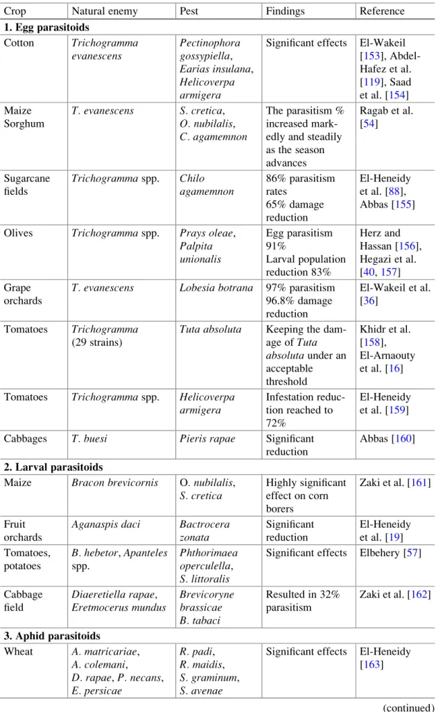 Table 3 Examples of ﬁeld application of natural enemies in different crops