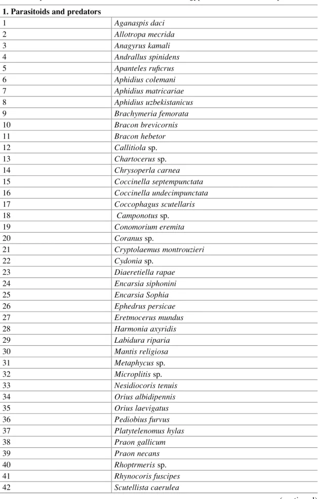 Table 4 Alphabetical list of natural enemies existed in Egypt mentioned in this chapter 1