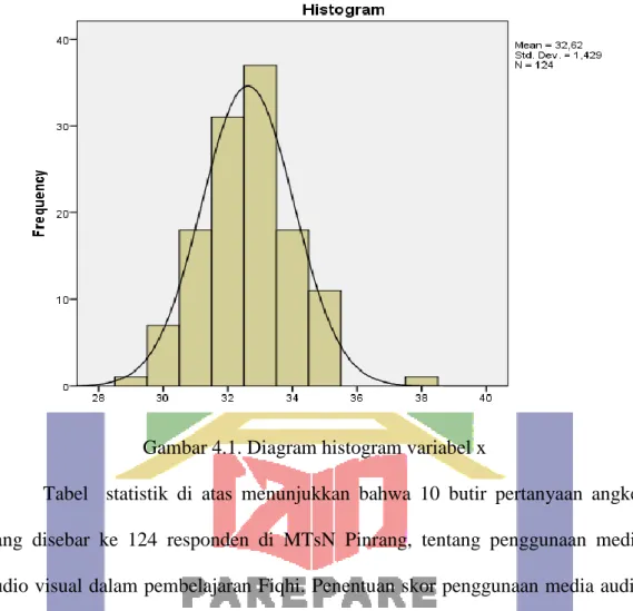 Gambar 4.1. Diagram histogram variabel x 