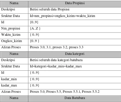 Tabel 3.4  Kamus Data 