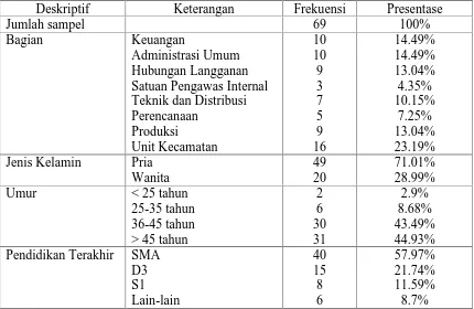 Tabel 6. Karakteristik Data Penyebaran Kuisioner
