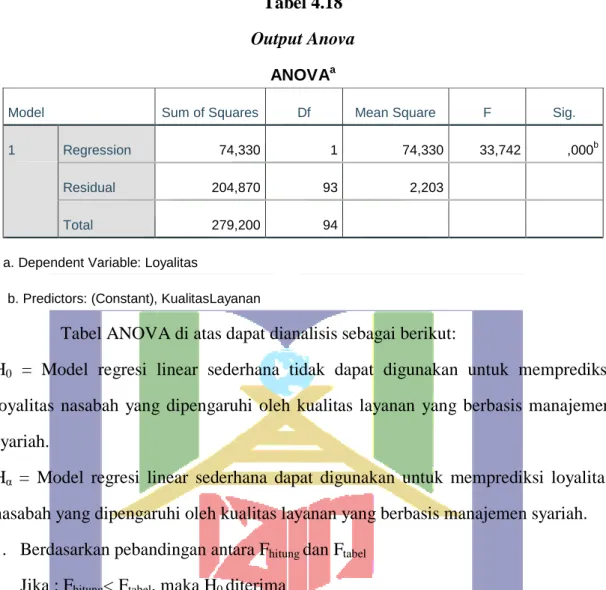 Tabel 4.18  Output Anova 