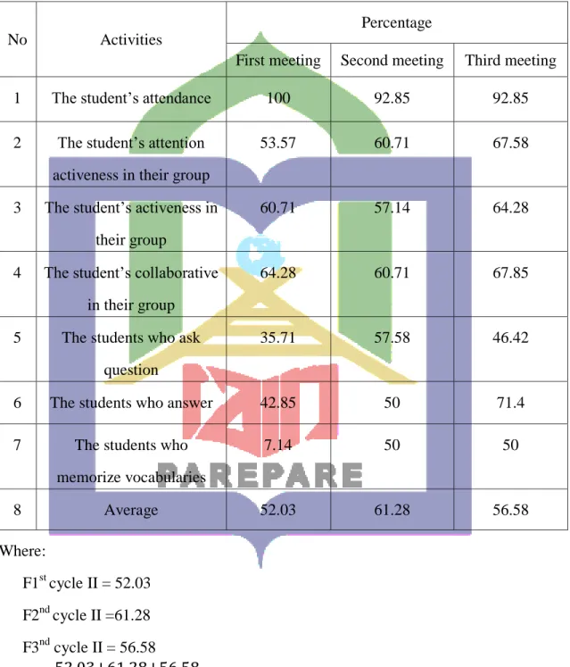 Table  4.1: Average of the Student’s Observation Checklist in Cycle I 
