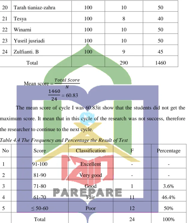 Table 4.4 The Frequency and Percentage the Result of Test 