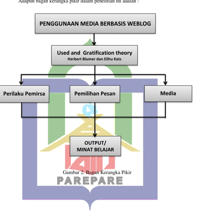 Gambar 2. Bagan Kerangka Pikir 