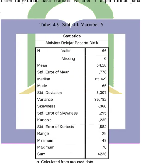 Tabel  rangkuman  hasil  statistik  variabel  Y  dapat  dilihat  pada  sebagai  berikut: 