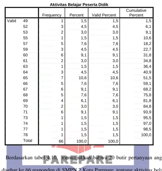 Tabel 4.10. Distribusi frekuensi variabel Y 
