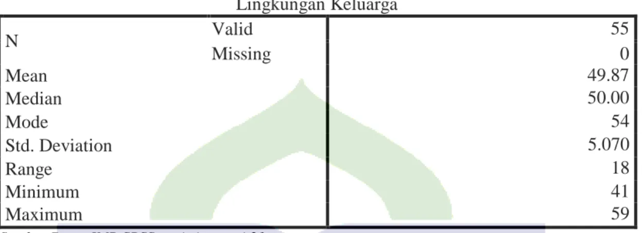 Tabel 4.1 Hasil Statisik Deskriftif Lingkungan Keluarga (X)  Statistics 