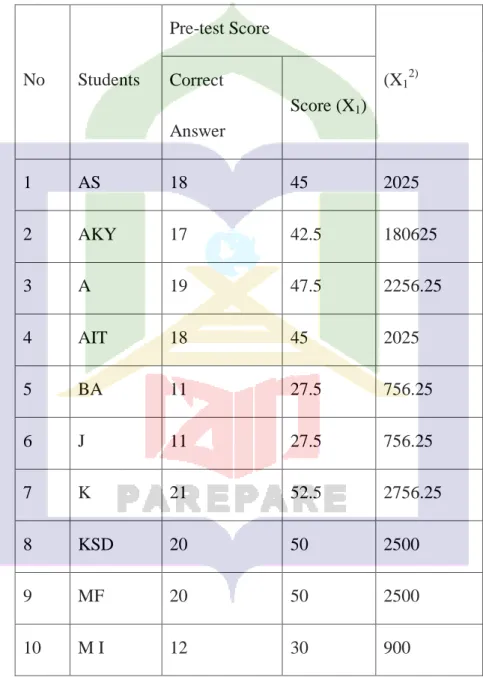 Table 4.1. The Student’sScore in Pre-test 