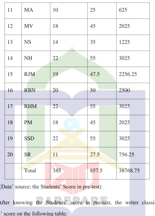 Table 4.2The Students’ Classified Score in Pre-test 