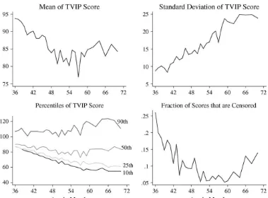 Figure 1Standardized TVIP Scores by Age