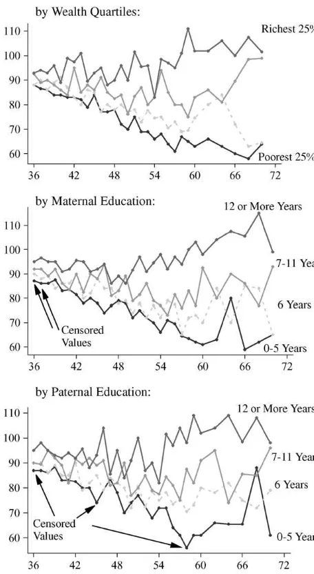 Figure 2Median TVIP Scores by Wealth and Parental Education