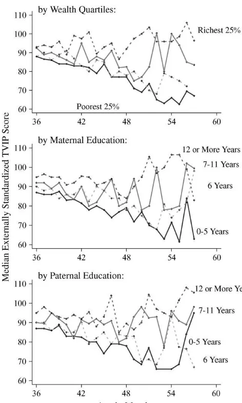 Figure 4Median TVIP Scores by Wealth and Parental Education, Children Born after 1999.