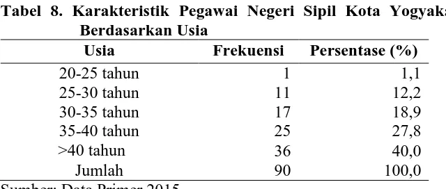 Tabel 8. Karakteristik Pegawai Negeri Sipil Kota Yogyakarta Berdasarkan Usia 