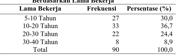 Tabel 10. Karakteristik Pegawai Negeri Sipil Kota Yogyakarta Berdasarkan Lama Bekerja 