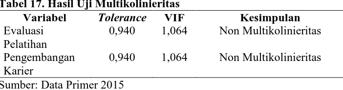 Tabel 17. Hasil Uji Multikolinieritas Variabel Tolerance VIF 