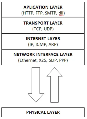Gambar 2.2. Arsitektur Protokol TCP/IP 