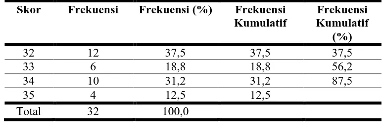 Tabel 10. Distribusi Frekuensi Perolehan Skor Posttest Keterampilan Menulis Cerpen Kelompok Eksperimen 