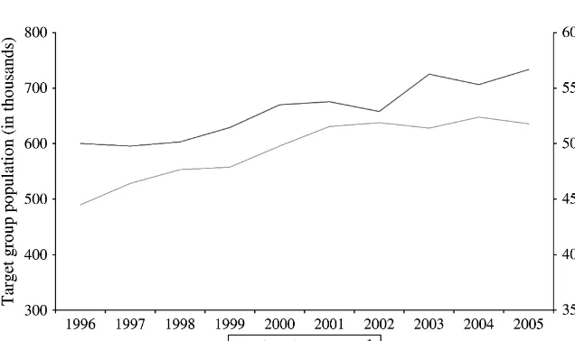 Figure 1Trends in population of target and comparison groups (CPS 1996-2005; men