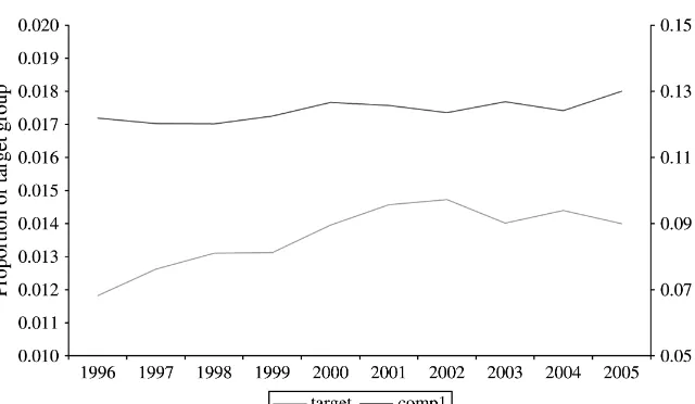 Figure 2Trends in proportion of target and comparison groups in US population (CPS