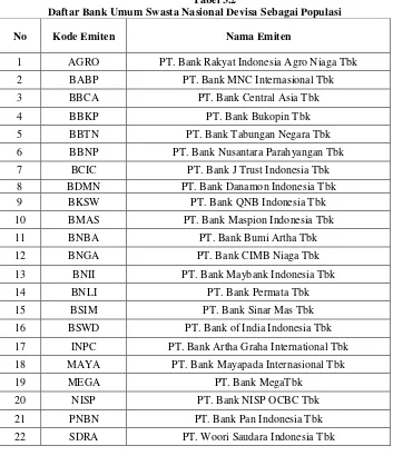 Tabel 3.2 Daftar Bank Umum Swasta Nasional Devisa Sebagai Populasi 