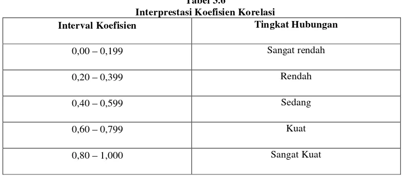 Tabel 3.6 Interprestasi Koefisien Korelasi 