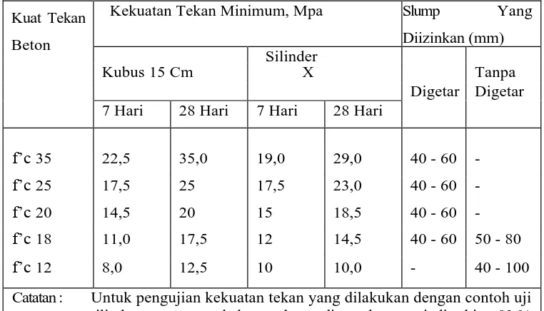 Tabel 6.33.3 Kekuatan tekan beton minimum dan nilai slum yang diizinkan 