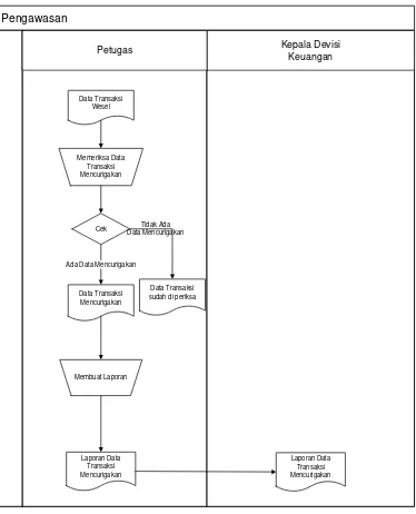Gambar 3.3  Flowmap Prosedur Pengawasan transaksi mencurigakan Divis Keuangan 