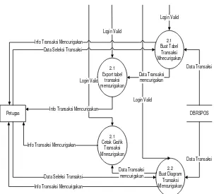 Gambar 3.6 DFD Level 2 Proses 2.0 Seleksi Transaksi Mencurigakan 