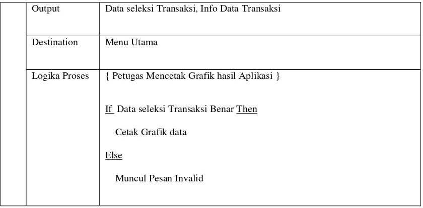 Tabel 3.4 Kamus Data Proses Login 