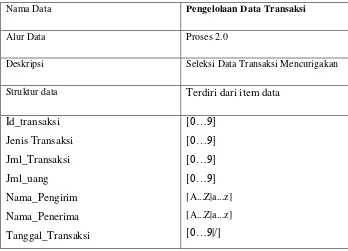 Tabel 3.5 Kamus Data Proses Login 