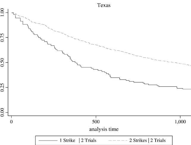 Figure 5Time to Rearrest for Criminals with One or Two Strikes Texas: Conditional on