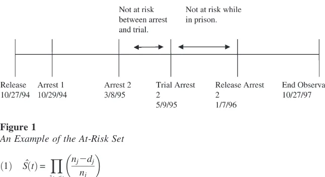 Figure 1An Example of the At-Risk Set