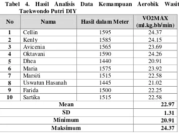 Tabel 4. Hasil Analisis Data Kemampuan Aerobik Wasit 