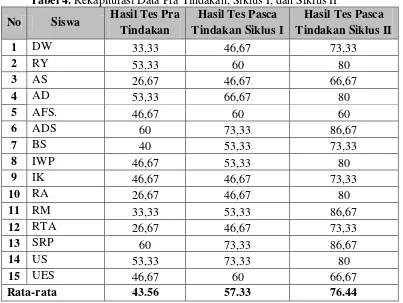 Tabel 4. Rekapitulasi Data Pra Tindakan, Siklus I, dan Siklus II 