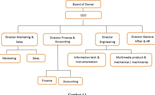 Gambar 4.1 Struktur Organisasi PT. Techno Multi Utama 
