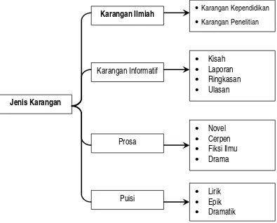 Gambar 1. Jenis-jenis karangan 