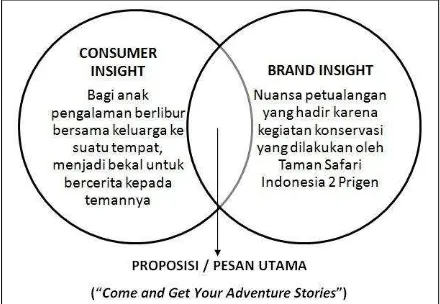 Gambar 2. Diagram brand insight + consumer insight= pesan utama  