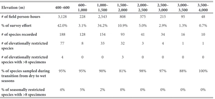 Table 2. Sampling partitioned by elevation.
