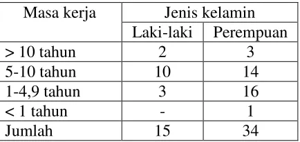 Tabel 2. Usia responden