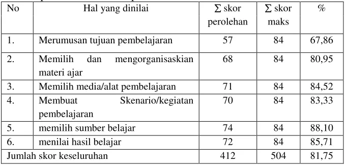 Tabel 6.Data perencanaan pembelajaran program full day school di