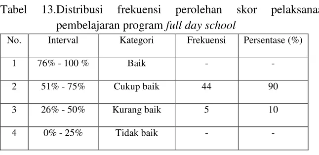 Gambar 2. Diagram pelaksanaan pembelajaran program full day school