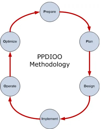 Gambar 1.1 Metode PPDIOO (Prepare, Plan, Design, Implement, Operate, 