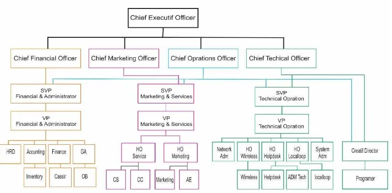 Gambar 2.2 Struktur Organisasi, sumber : PT VAQUEST NETWORK 