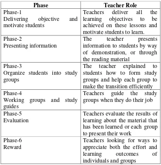 Table 1. Syntax Cooperative Teaching Model