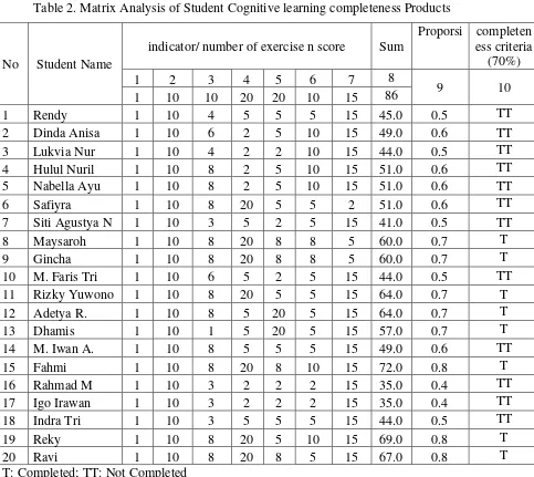Table 2. Matrix Analysis of Student Cognitive learning completeness Products